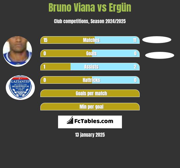 Bruno Viana vs Ergün h2h player stats