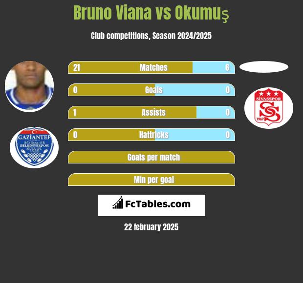 Bruno Viana vs Okumuş h2h player stats