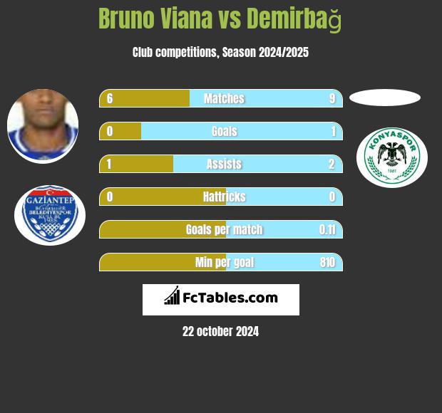 Bruno Viana vs Demirbağ h2h player stats