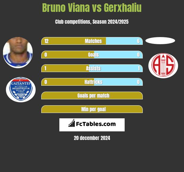 Bruno Viana vs Gerxhaliu h2h player stats