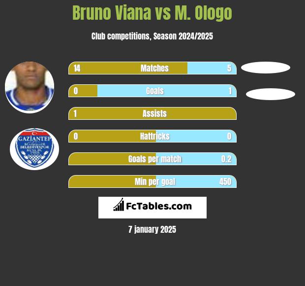 Bruno Viana vs M. Ologo h2h player stats