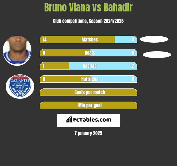 Bruno Viana vs Bahadir h2h player stats