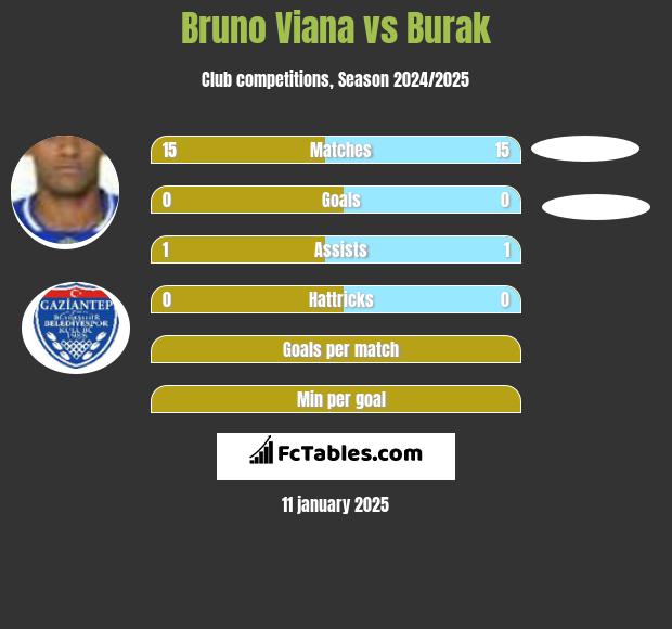 Bruno Viana vs Burak h2h player stats