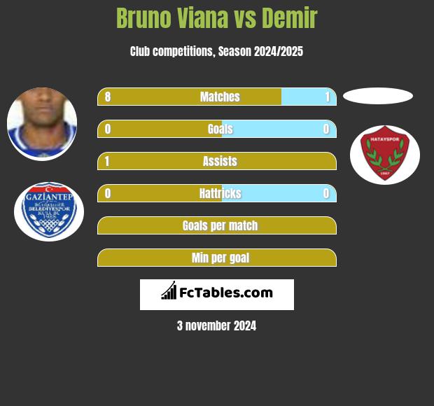 Bruno Viana vs Demir h2h player stats