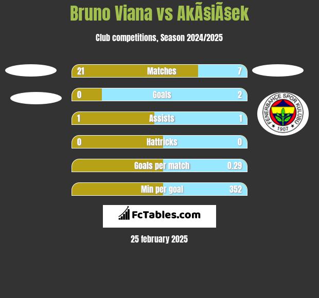 Bruno Viana vs AkÃ§iÃ§ek h2h player stats