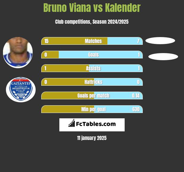 Bruno Viana vs Kalender h2h player stats