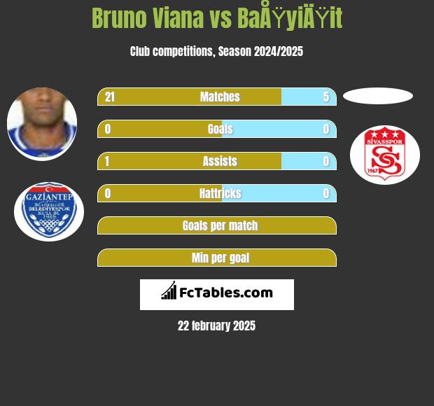 Bruno Viana vs BaÅŸyiÄŸit h2h player stats