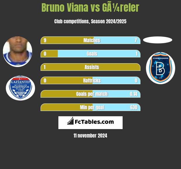 Bruno Viana vs GÃ¼reler h2h player stats