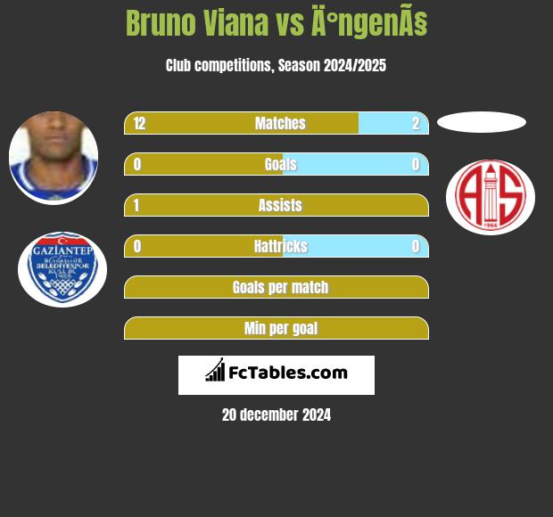 Bruno Viana vs Ä°ngenÃ§ h2h player stats