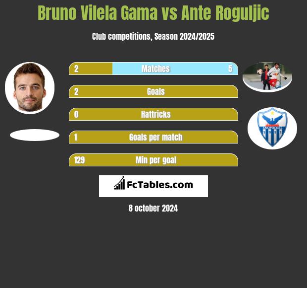 Bruno Vilela Gama vs Ante Roguljic h2h player stats