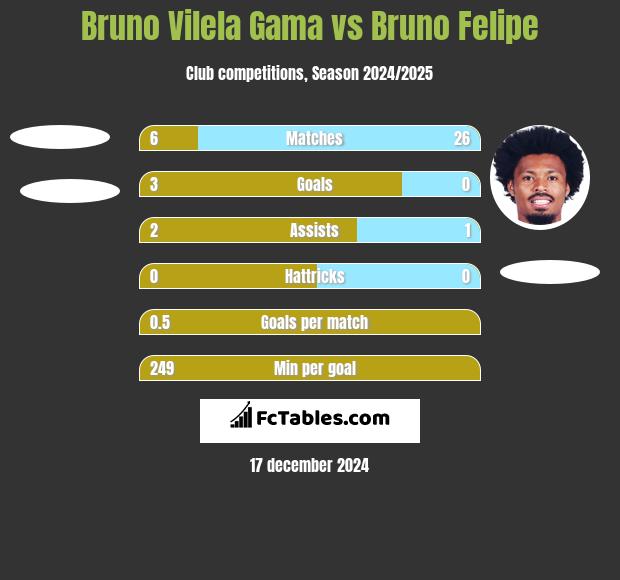 Bruno Vilela Gama vs Bruno Felipe h2h player stats