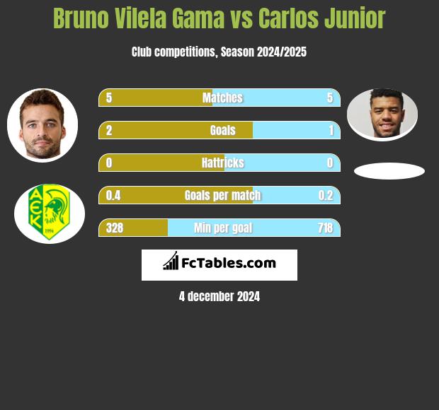 Bruno Vilela Gama vs Carlos Junior h2h player stats