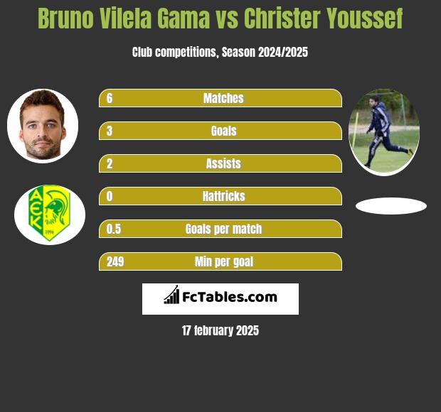 Bruno Vilela Gama vs Christer Youssef h2h player stats