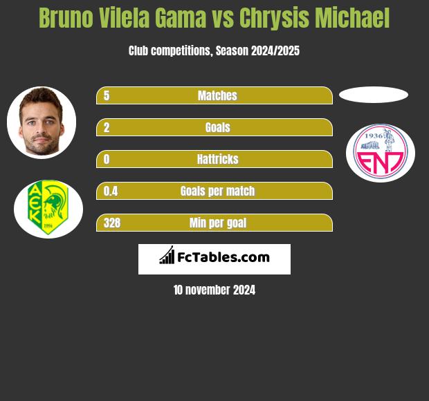 Bruno Vilela Gama vs Chrysis Michael h2h player stats