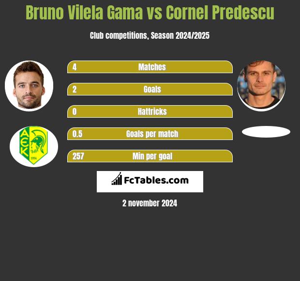 Bruno Vilela Gama vs Cornel Predescu h2h player stats