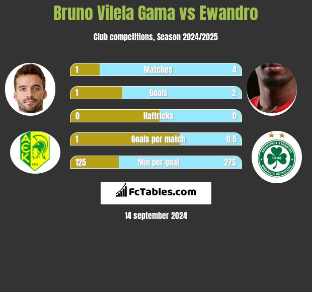 Bruno Vilela Gama vs Ewandro h2h player stats