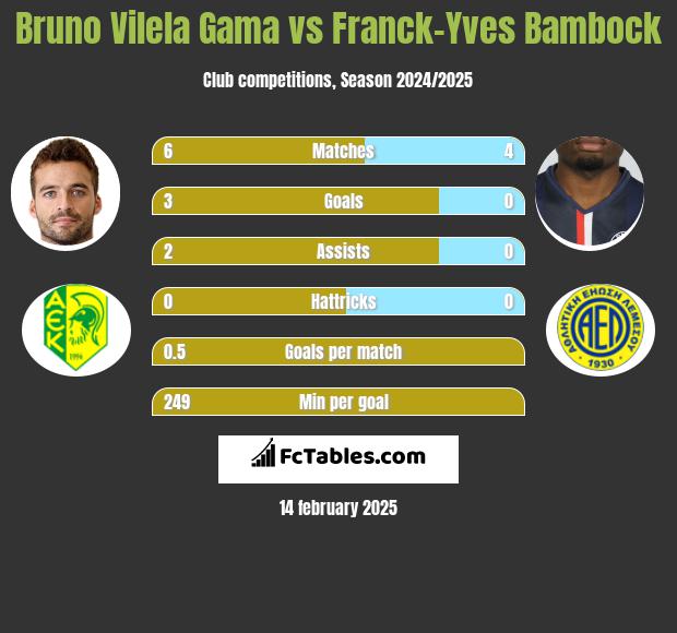 Bruno Vilela Gama vs Franck-Yves Bambock h2h player stats