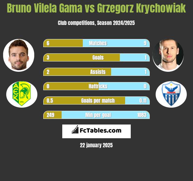 Bruno Vilela Gama vs Grzegorz Krychowiak h2h player stats