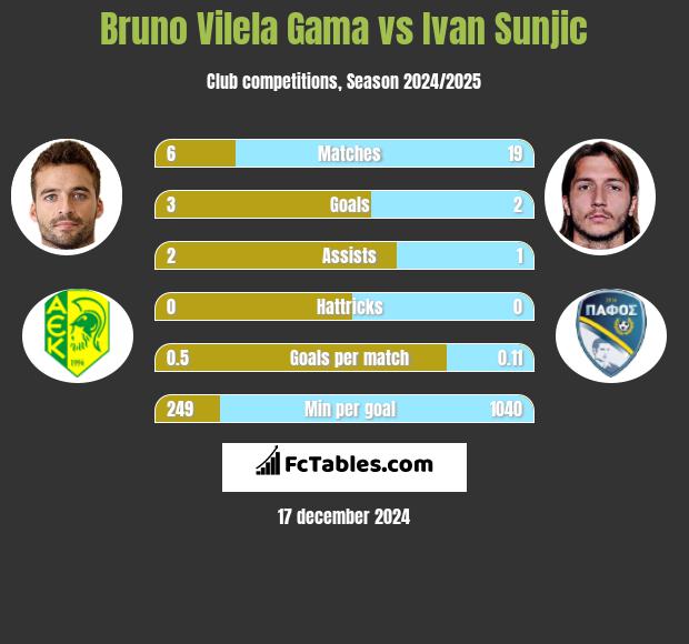 Bruno Vilela Gama vs Ivan Sunjic h2h player stats