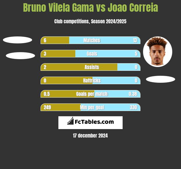 Bruno Vilela Gama vs Joao Correia h2h player stats