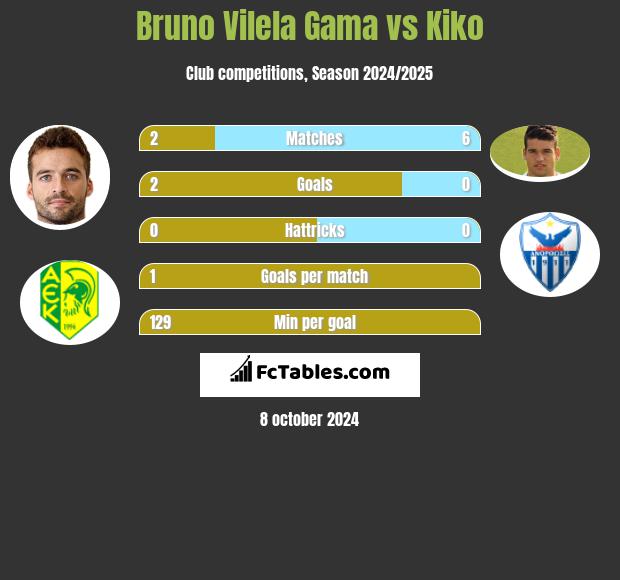 Bruno Vilela Gama vs Kiko h2h player stats