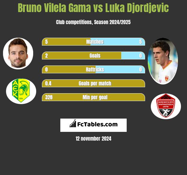 Bruno Vilela Gama vs Luka Djordjević h2h player stats