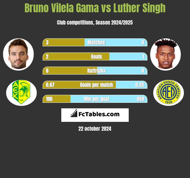 Bruno Vilela Gama vs Luther Singh h2h player stats