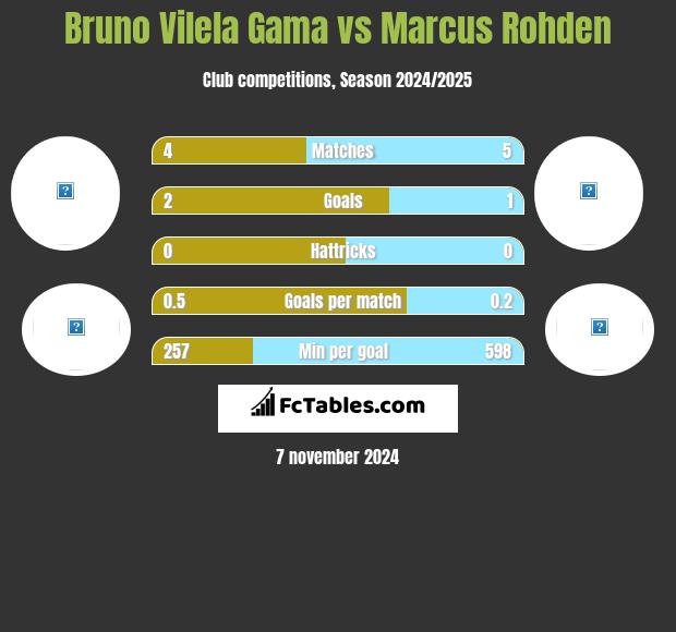 Bruno Vilela Gama vs Marcus Rohden h2h player stats