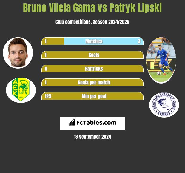 Bruno Vilela Gama vs Patryk Lipski h2h player stats