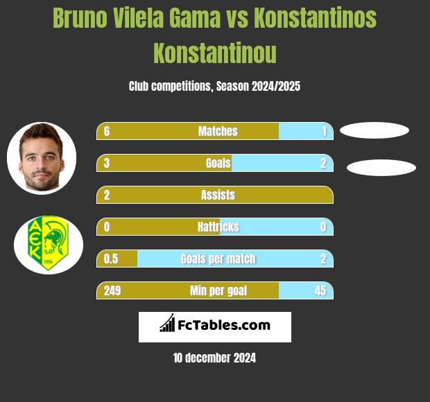 Bruno Vilela Gama vs Konstantinos Konstantinou h2h player stats