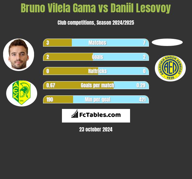 Bruno Vilela Gama vs Daniil Lesovoy h2h player stats