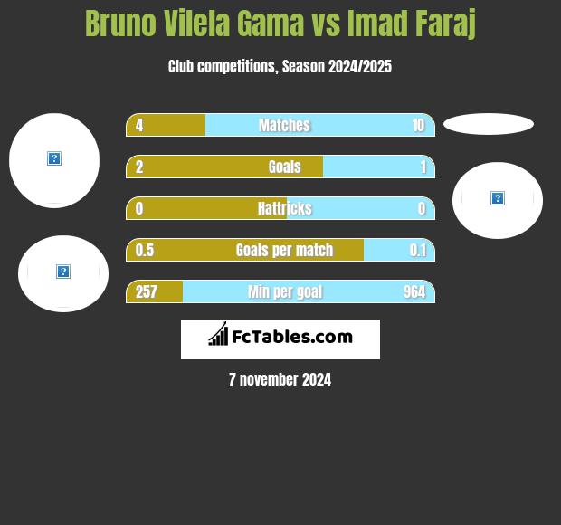 Bruno Vilela Gama vs Imad Faraj h2h player stats