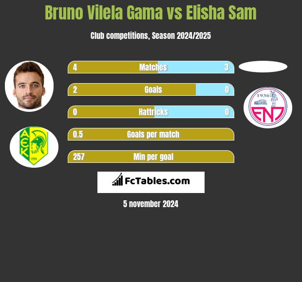 Bruno Vilela Gama vs Elisha Sam h2h player stats