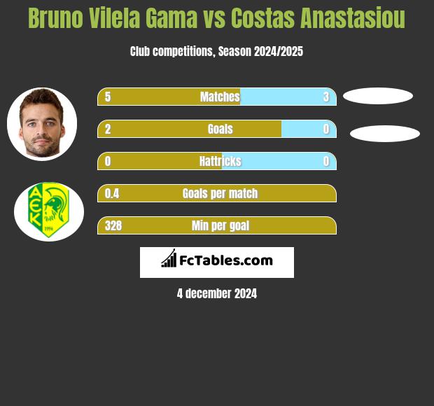 Bruno Vilela Gama vs Costas Anastasiou h2h player stats