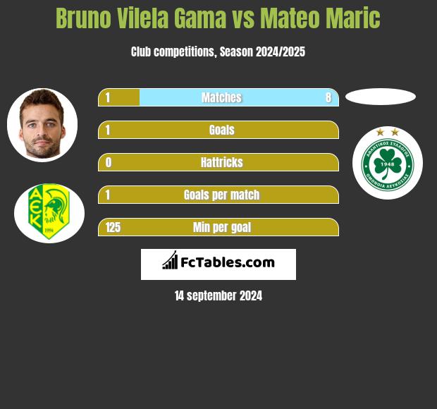 Bruno Vilela Gama vs Mateo Maric h2h player stats