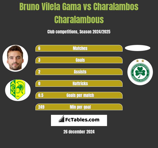 Bruno Vilela Gama vs Charalambos Charalambous h2h player stats