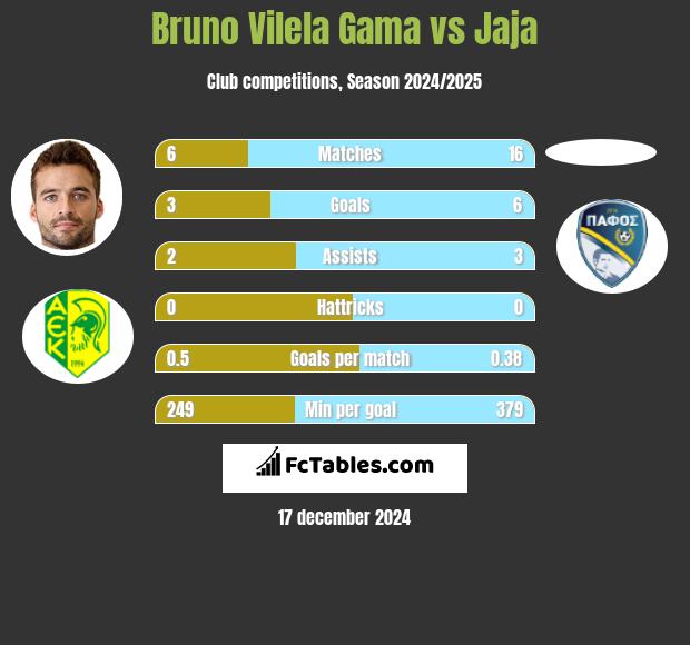 Bruno Vilela Gama vs Jaja h2h player stats