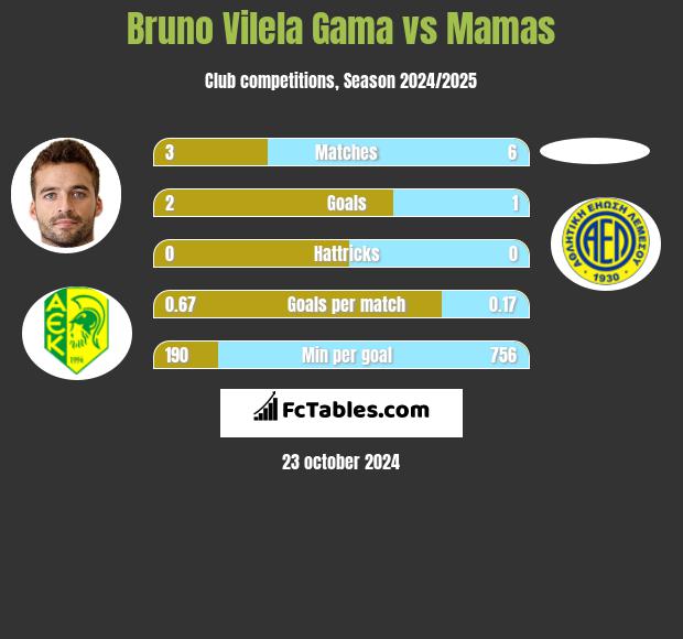 Bruno Vilela Gama vs Mamas h2h player stats