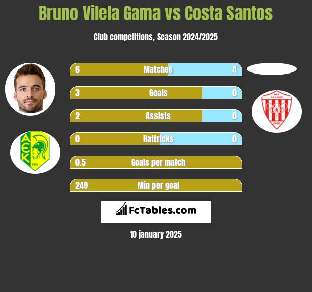 Bruno Vilela Gama vs Costa Santos h2h player stats