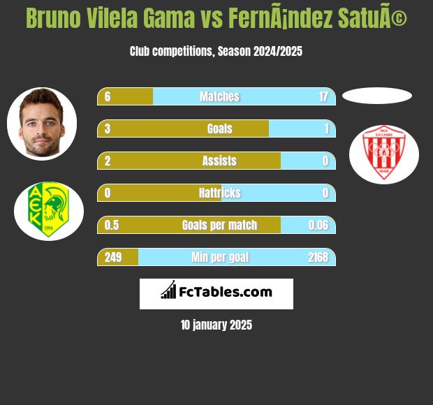 Bruno Vilela Gama vs FernÃ¡ndez SatuÃ© h2h player stats