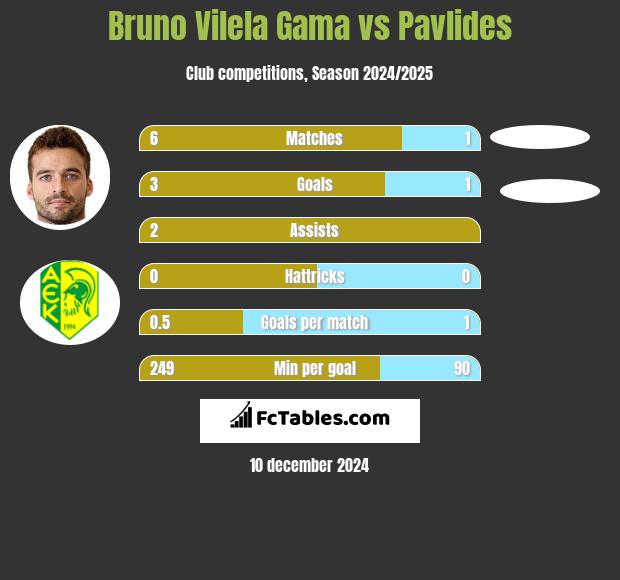 Bruno Vilela Gama vs Pavlides h2h player stats