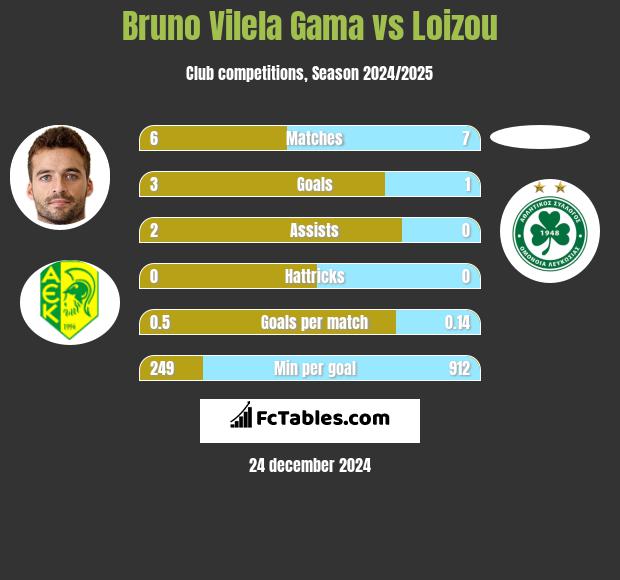 Bruno Vilela Gama vs Loizou h2h player stats