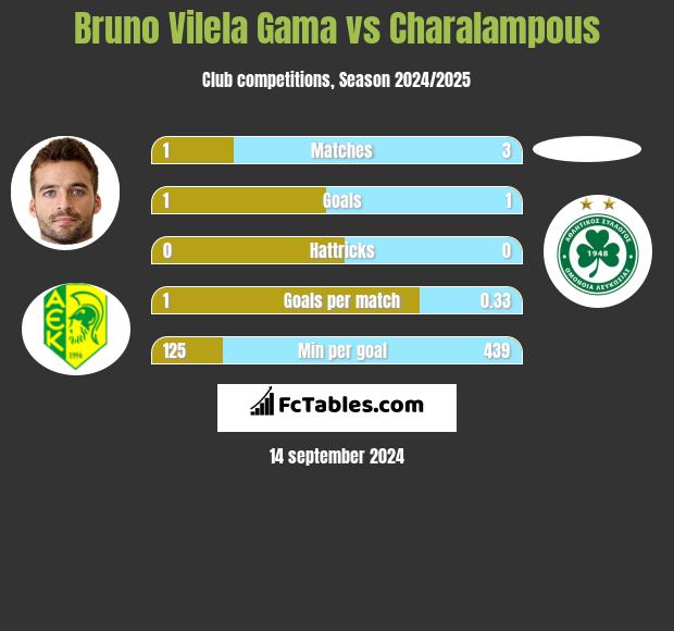 Bruno Vilela Gama vs Charalampous h2h player stats