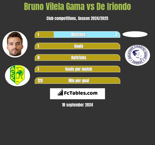 Bruno Vilela Gama vs De Iriondo h2h player stats