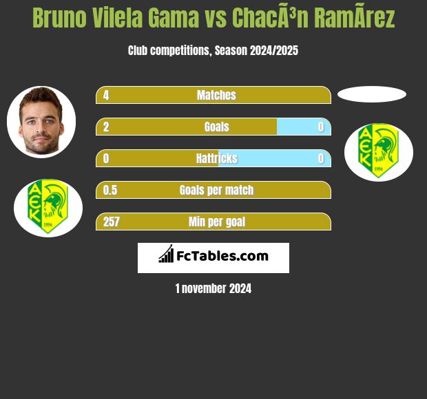 Bruno Vilela Gama vs ChacÃ³n RamÃ­rez h2h player stats