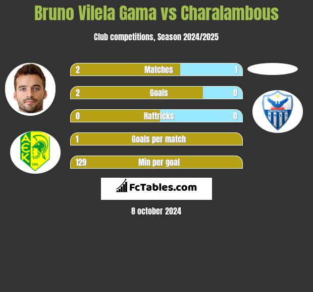 Bruno Vilela Gama vs Charalambous h2h player stats