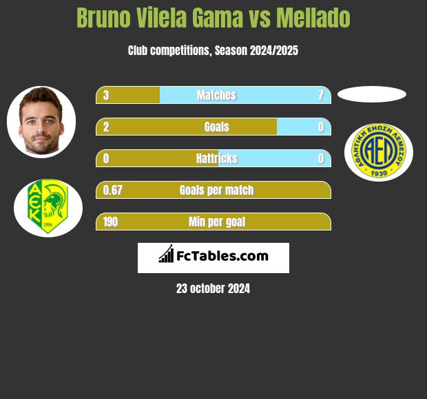 Bruno Vilela Gama vs Mellado h2h player stats