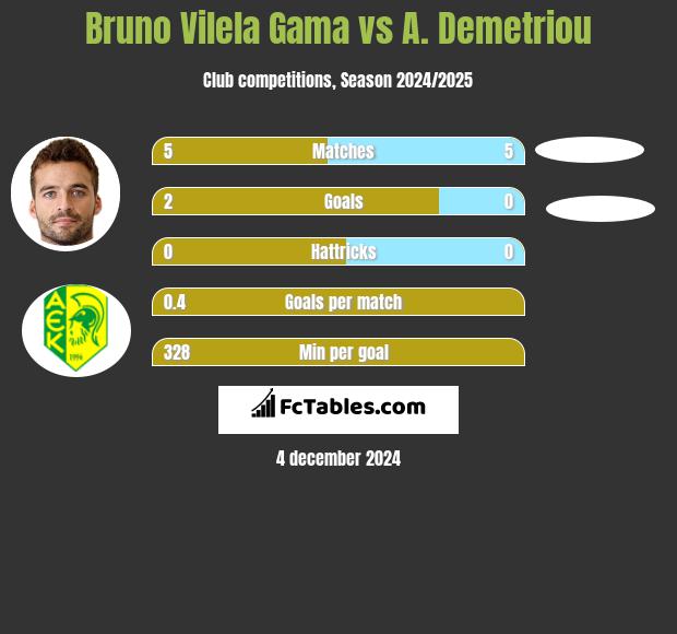 Bruno Vilela Gama vs A. Demetriou h2h player stats