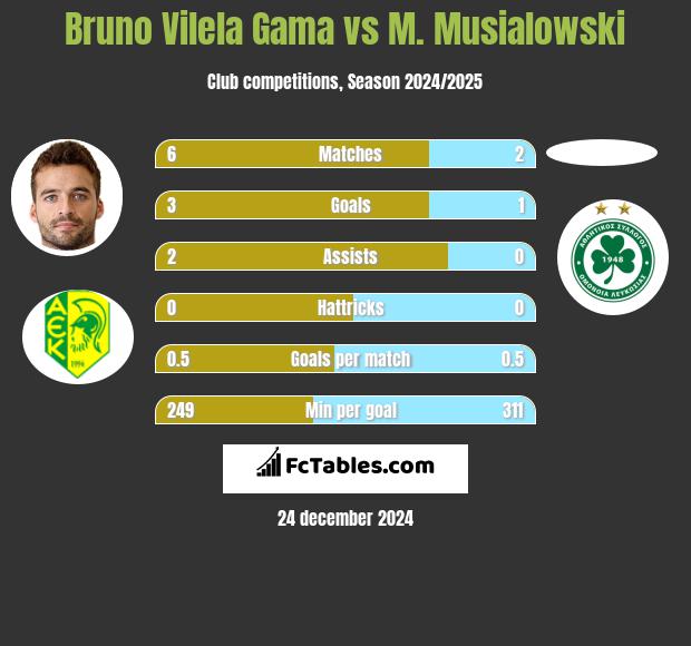 Bruno Vilela Gama vs M. Musialowski h2h player stats