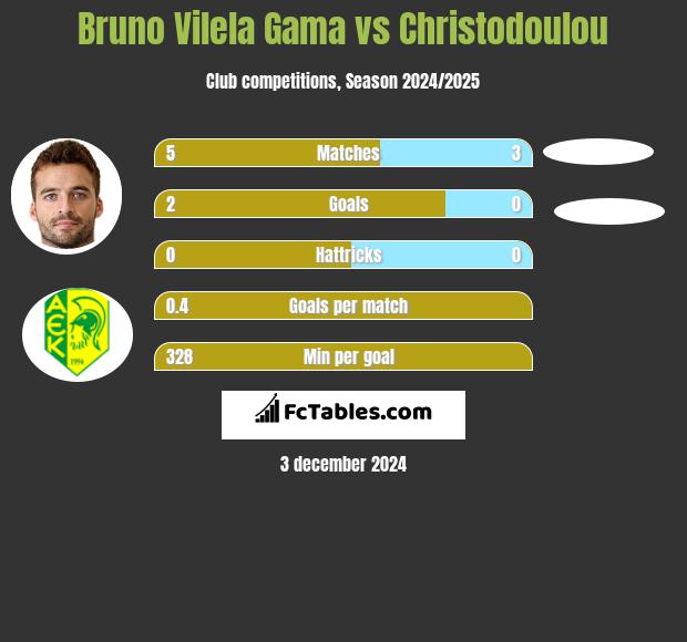 Bruno Vilela Gama vs Christodoulou h2h player stats